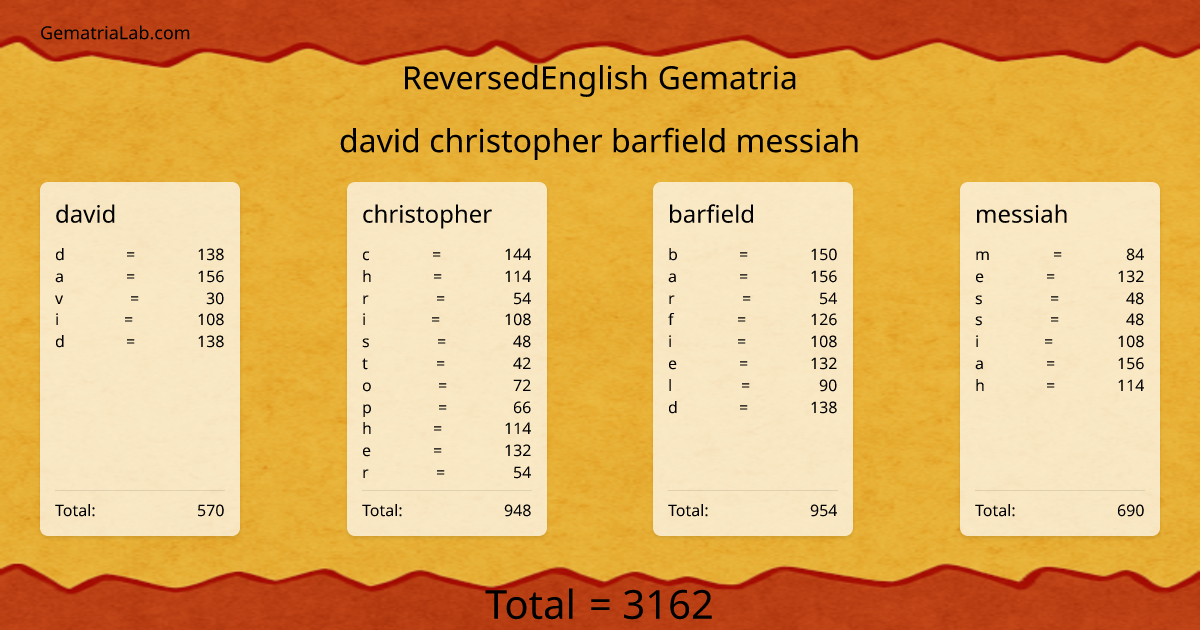 david christopher barfield messiah in reversedEnglish Gematria